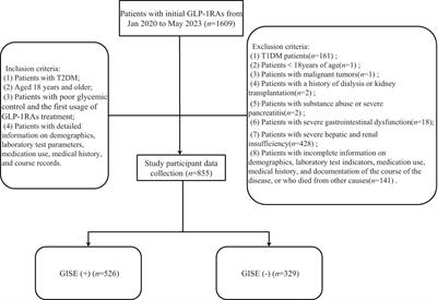 Risk factor screening and prediction modeling of gastrointestinal adverse reactions caused by GLP-1RAs